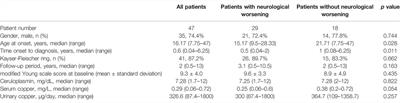 Clinical and Genetic Analysis in Neurological Wilson’s Disease Patients With Neurological Worsening Following Chelator Therapy